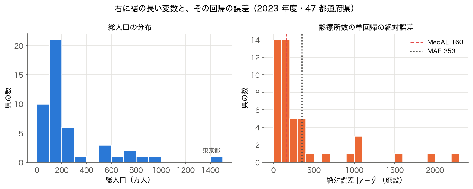 ヒストグラム: 47 都道府県の総人口分布と、診療所数の単回帰の絶対誤差の分布（MAE と MedAE）