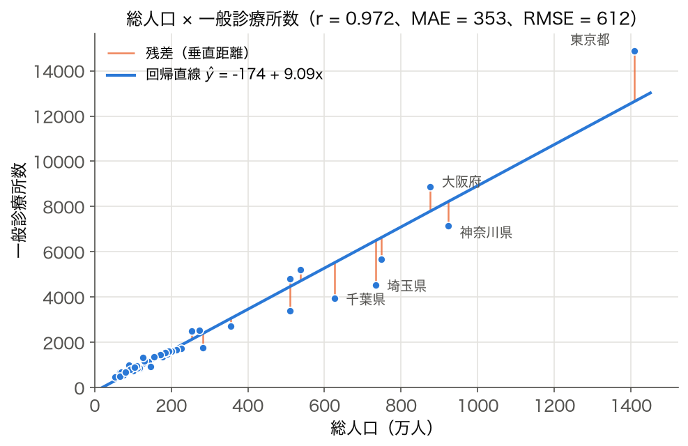 散布図: 47 都道府県の総人口と一般診療所数の関係と回帰直線・残差 (r = 0.972)