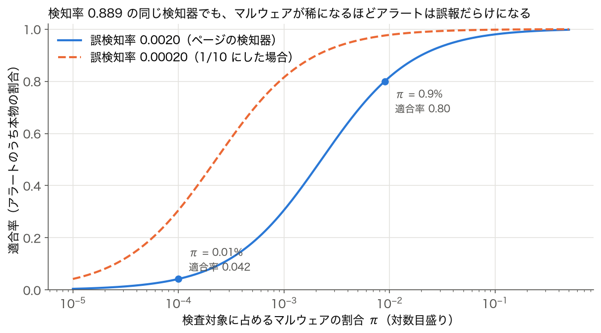 検知率 0.889・誤検知率 0.0020 の検知器で、マルウェアの割合を 0.001% から 50% まで変えたときの適合率の曲線。割合 0.9% で適合率 0.80、0.01% で 0.042。誤検知率を 1/10 にすると 0.01% で 0.306