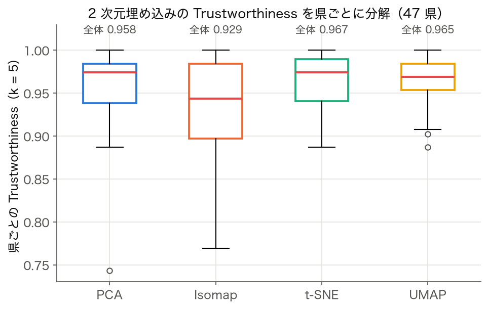 PCA・Isomap・t-SNE・UMAP の 2 次元埋め込みについて、県ごとの Trustworthiness を比べた箱ひげ図