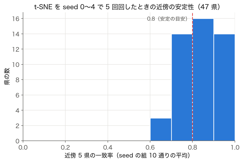 t-SNE を 5 種類の seed で実行したときの県ごとの近傍一致率のヒストグラム