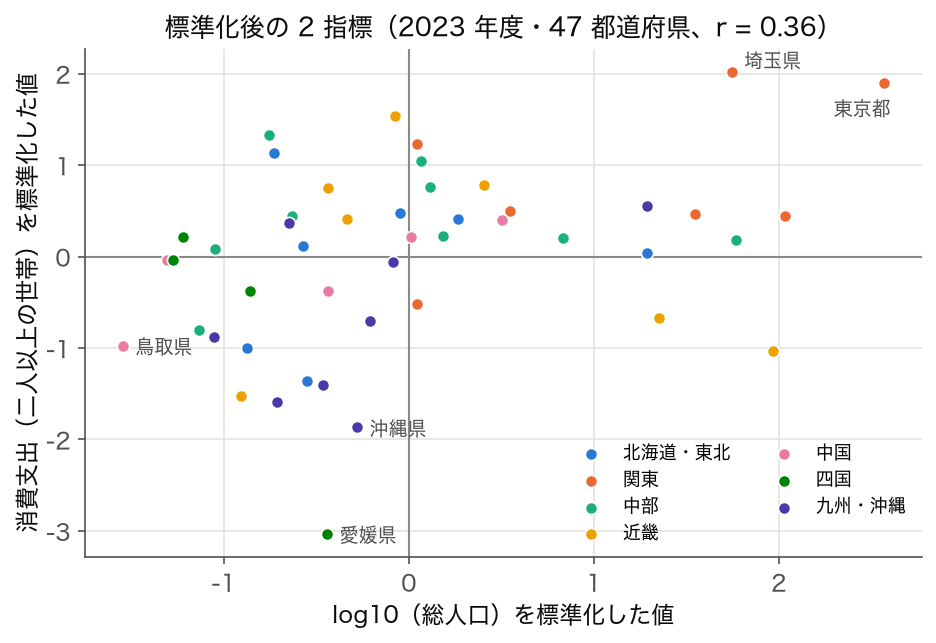 標準化した log10 総人口と消費支出の散布図（2023 年度・47 都道府県、地方別の色分け）