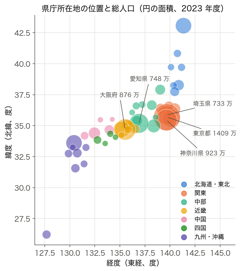 47 都道府県庁の経度×緯度に、円の面積で 2023 年度の総人口を表したバブルプロット（7 地方で色分け）
