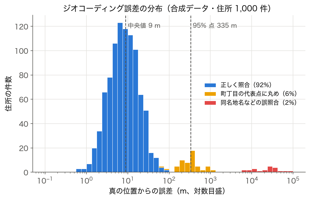 合成データの住所 1,000 件のジオコーディング誤差の積み上げヒストグラム（対数目盛）。正しく照合・町丁目の代表点に丸め・誤照合の 3 群