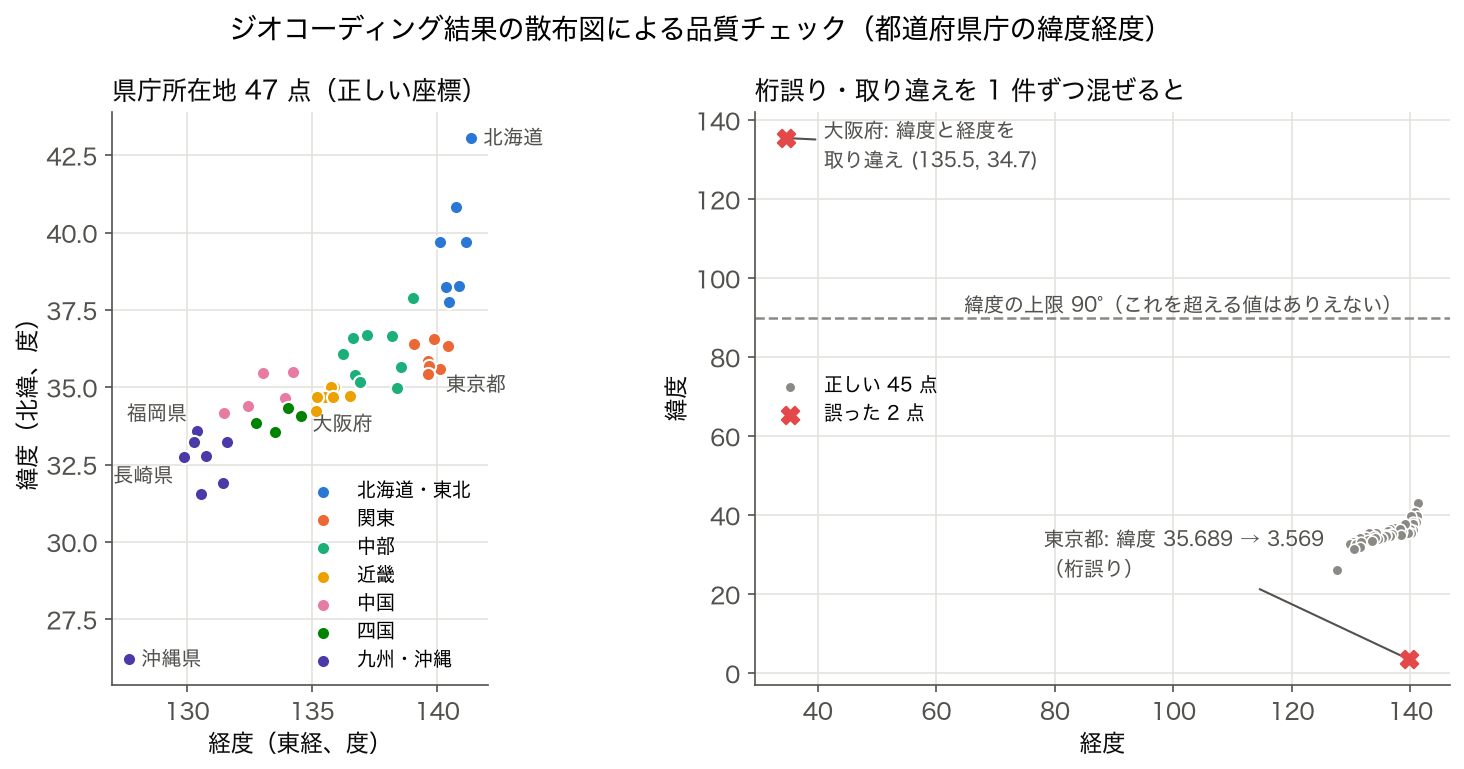 47 都道府県庁の経度と緯度の散布図と、緯度の桁誤り・緯度経度の取り違えを混ぜたときの散布図
