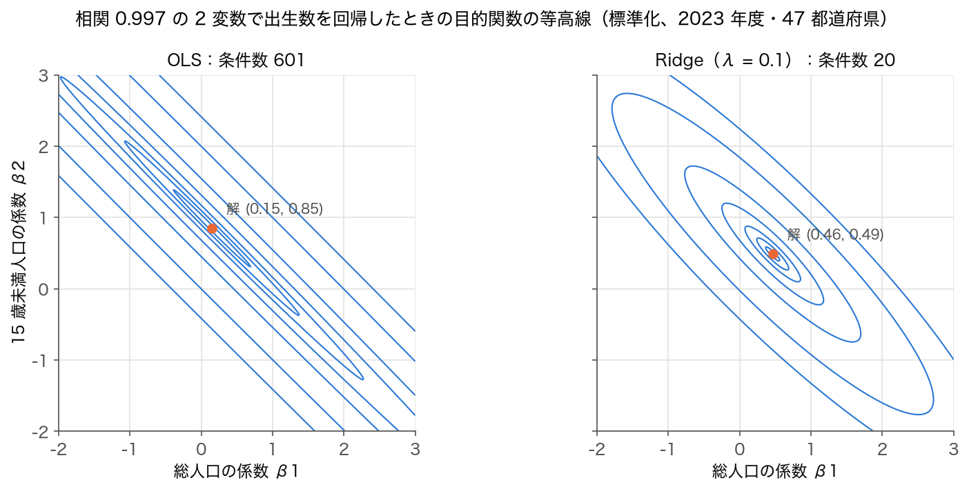 相関 0.997 の総人口と 15 歳未満人口で出生数を回帰したときの目的関数の等高線。OLS は条件数 601 で細長い谷、Ridge λ=0.1 は条件数 20