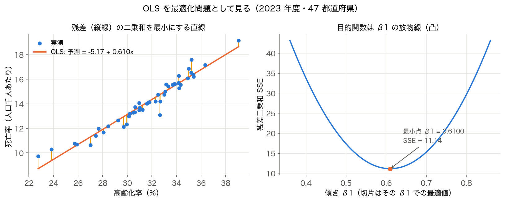 死亡率を高齢化率で回帰した OLS の散布図と残差の線分、傾き β1 に対する残差二乗和の放物線（2023 年度・47 都道府県）