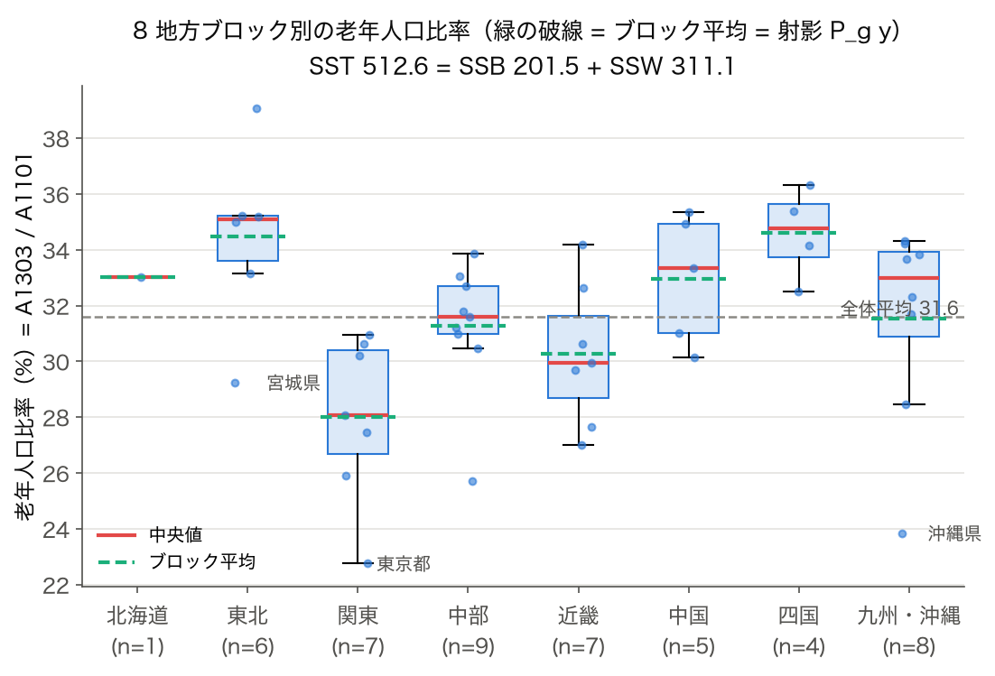 SSDSE-B-2026 2023 年度の老年人口比率を 8 地方ブロック別に描いた箱ひげ図とブロック平均の線