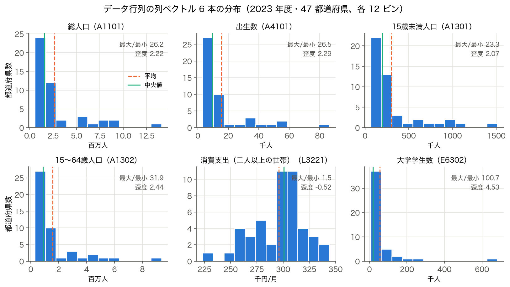 SSDSE-B-2026 2023 年度の 47 都道府県について総人口・出生数・15 歳未満人口・15〜64 歳人口・消費支出・大学学生数の 6 列のヒストグラム