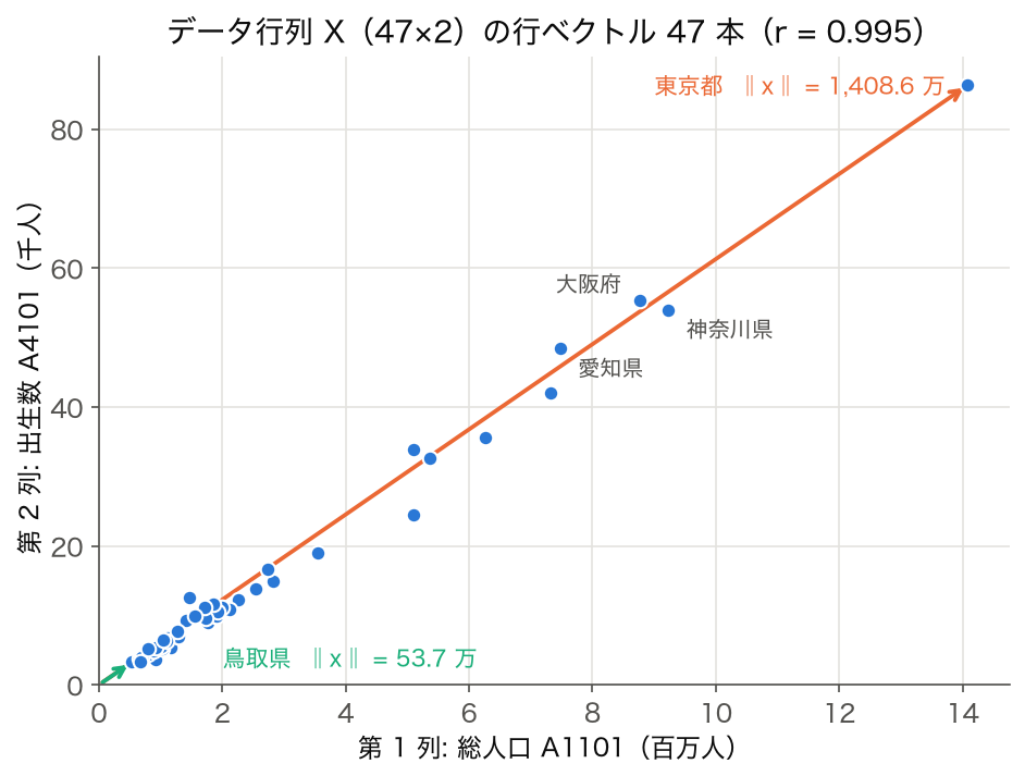 SSDSE-B-2026 2023 年度の 47 都道府県について総人口を横軸・出生数を縦軸にした散布図。原点から東京都と鳥取県への矢印で行ベクトルのノルムを示す