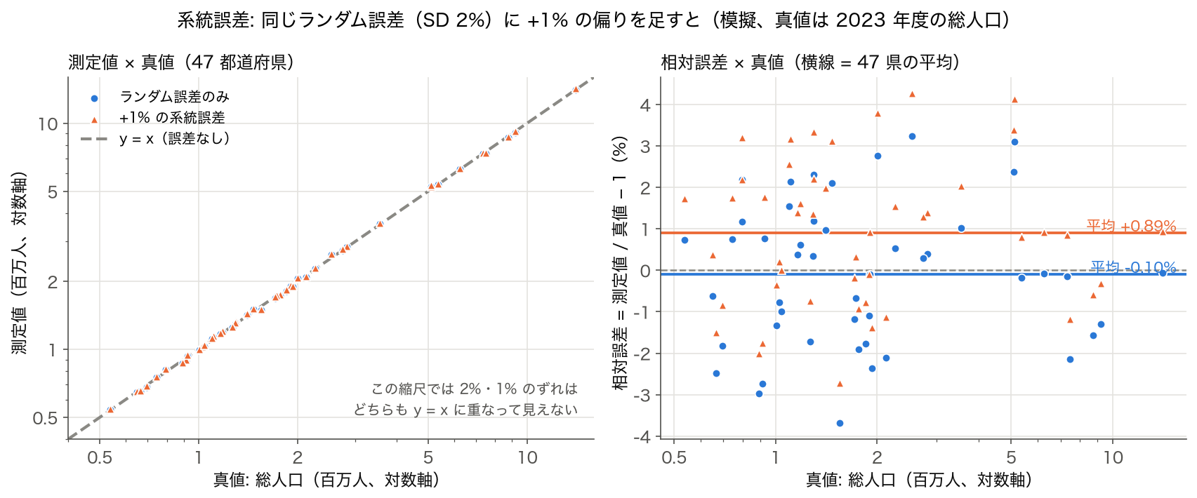47 都道府県の総人口を真値として、ランダム誤差だけの測定値と +1% の系統誤差を足した測定値を比べた散布図 2 枚