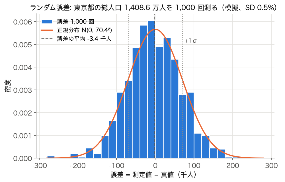 東京都の総人口を相対誤差 SD 0.5% で 1,000 回測った模擬の誤差のヒストグラムと正規分布の曲線