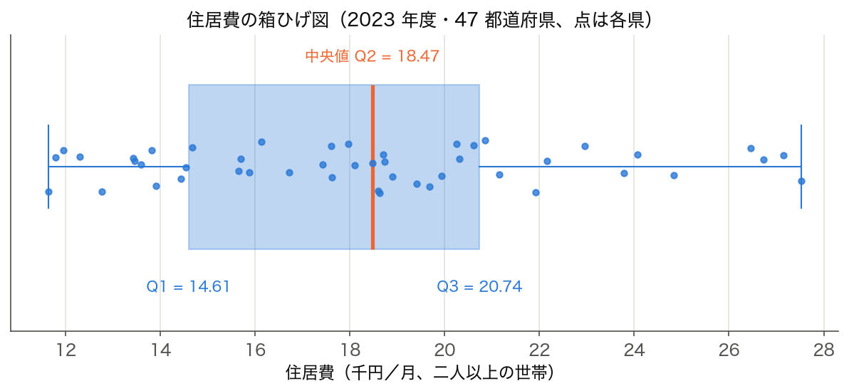 住居費（2023 年度・47 都道府県）の箱ひげ図。Q1 14.61、中央値 18.47、Q3 20.74 千円、外れ値なし