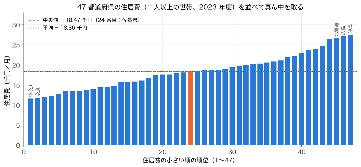 47 都道府県の住居費（二人以上の世帯、2023 年度）を小さい順に並べた棒グラフ。24 番目の佐賀県 18.47 千円が中央値、平均は 18.36 千円