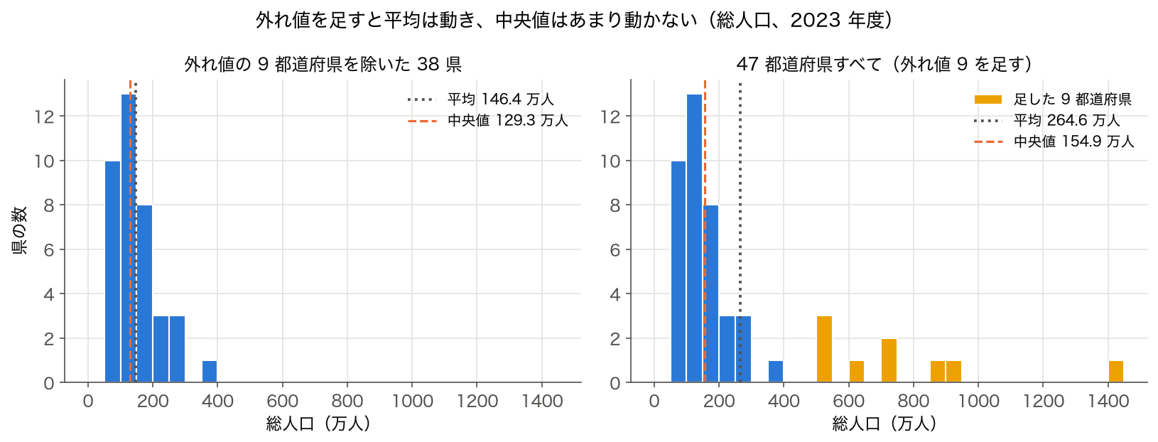総人口のヒストグラム。外れ値の 9 都道府県を除いた 38 県と、9 都道府県を足した 47 都道府県で平均と中央値を比べた図（2023 年度）