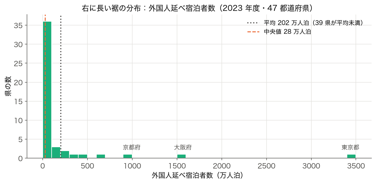 外国人延べ宿泊者数（2023 年度・47 都道府県）のヒストグラム。平均 202 万人泊、中央値 28 万人泊、東京都・大阪府・京都府が右の裾