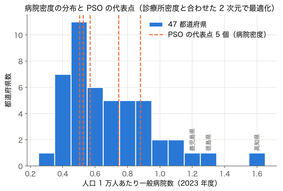 47 都道府県の人口 1 万人あたり一般病院数のヒストグラムと、PSO で得た 5 個の代表点の病院密度を示す破線