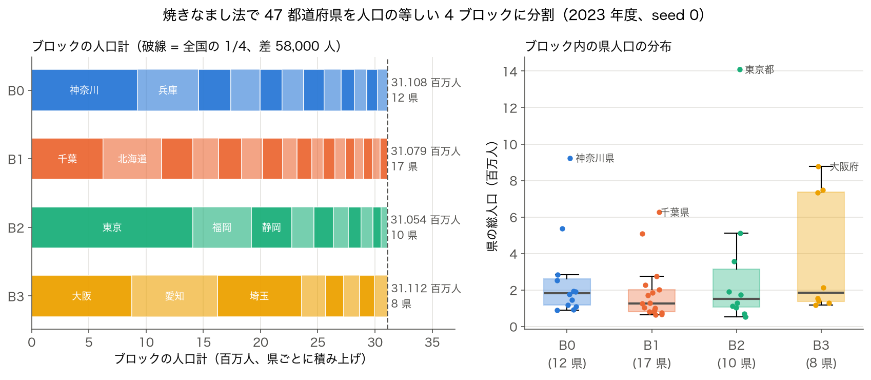 焼きなまし法で 47 都道府県を 4 ブロックに分けた結果。左はブロックごとの人口計を県ごとに積み上げた横棒、右はブロック内の県人口の箱ひげ図