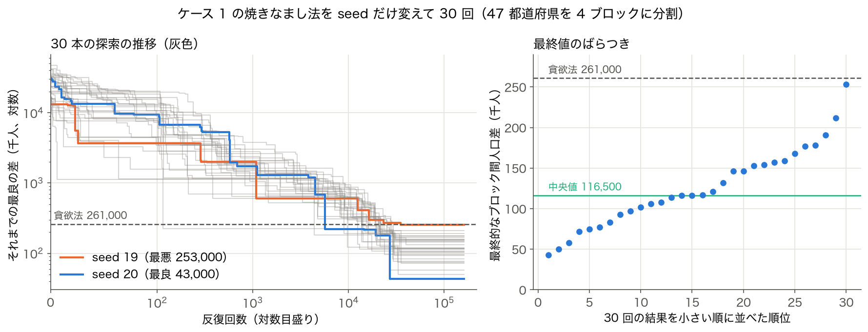 ケース 1 の焼きなまし法を seed 0〜29 で 30 回実行した結果。左は反復ごとの最良値の推移で、最良の seed 20 は 43,000、最悪の seed 19 は 253,000 に落ち着く。右は 30 回の最終値を小さい順に並べた点と、中央値 116,500・貪欲法 261,000 の線