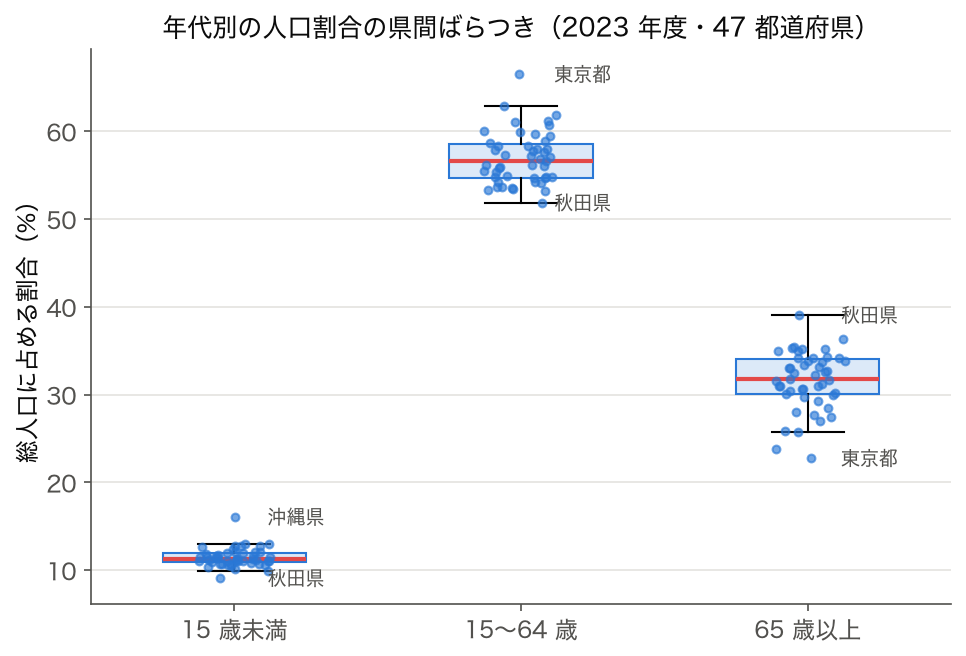 2023 年度 47 都道府県の 15 歳未満・15〜64 歳・65 歳以上の人口割合の箱ひげ図