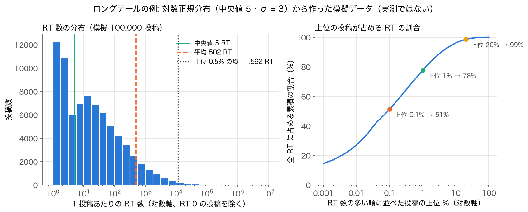 対数正規分布から作った模擬 100,000 投稿の RT 数の対数軸ヒストグラムと、上位の投稿が占める RT の累積割合の曲線