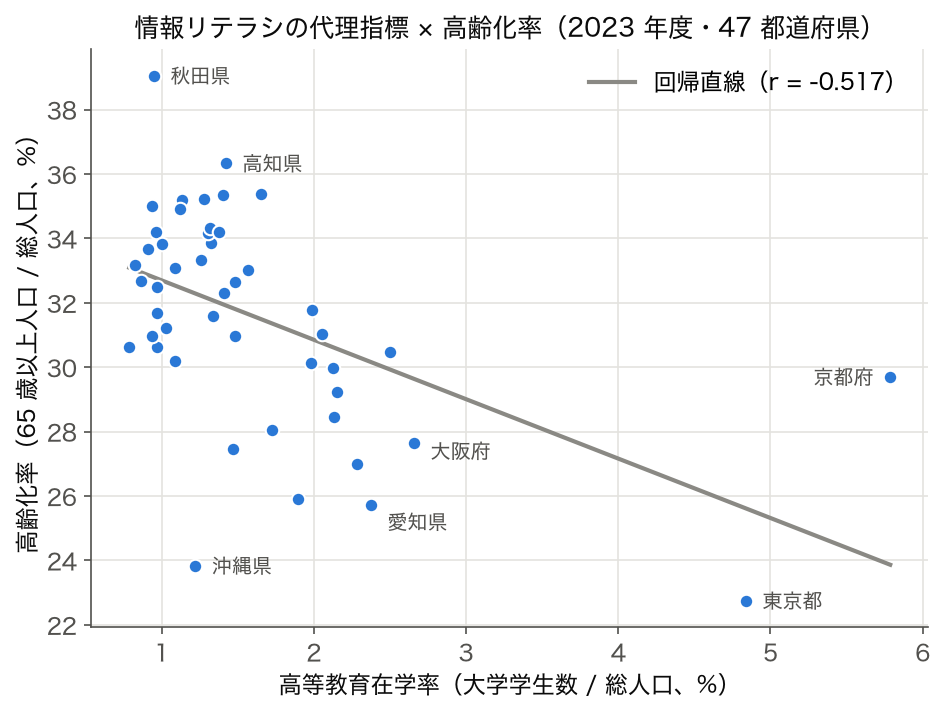 2023 年度 47 都道府県の高等教育在学率を横軸、高齢化率を縦軸にした散布図と回帰直線
