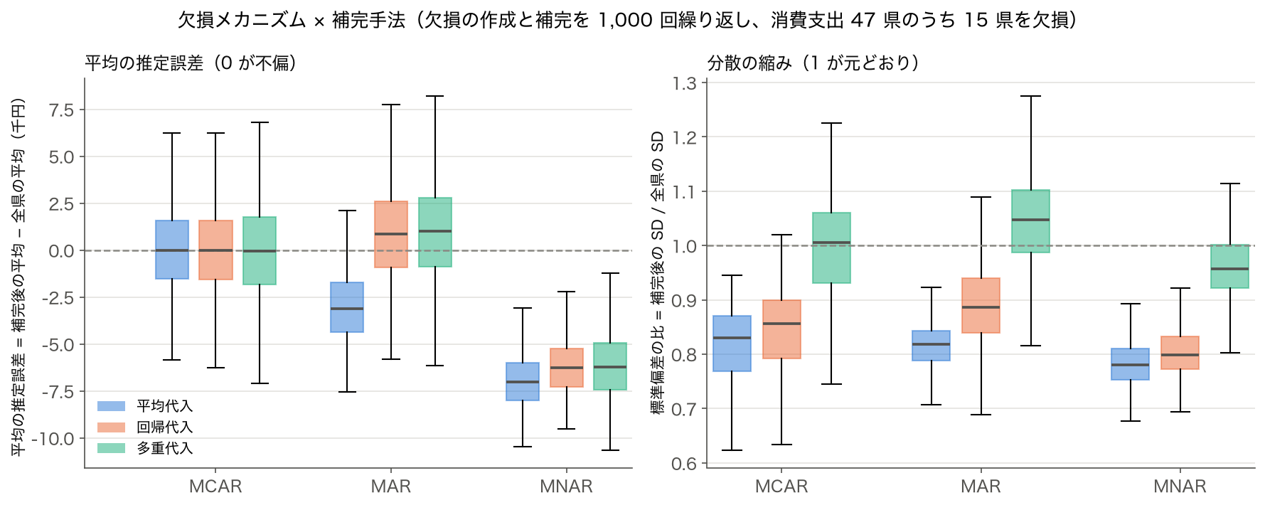 MCAR・MAR・MNAR それぞれで平均代入・回帰代入・多重代入を 1,000 回繰り返したときの、平均の推定誤差と標準偏差の比の箱ひげ図