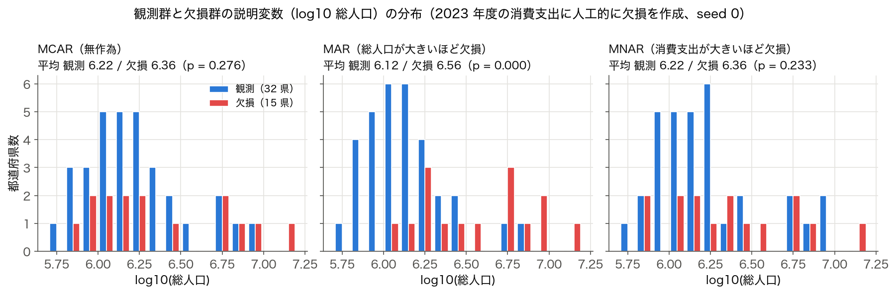 MCAR・MAR・MNAR の 3 通りで消費支出に欠損を作ったときの、観測群と欠損群の log10 総人口のヒストグラム