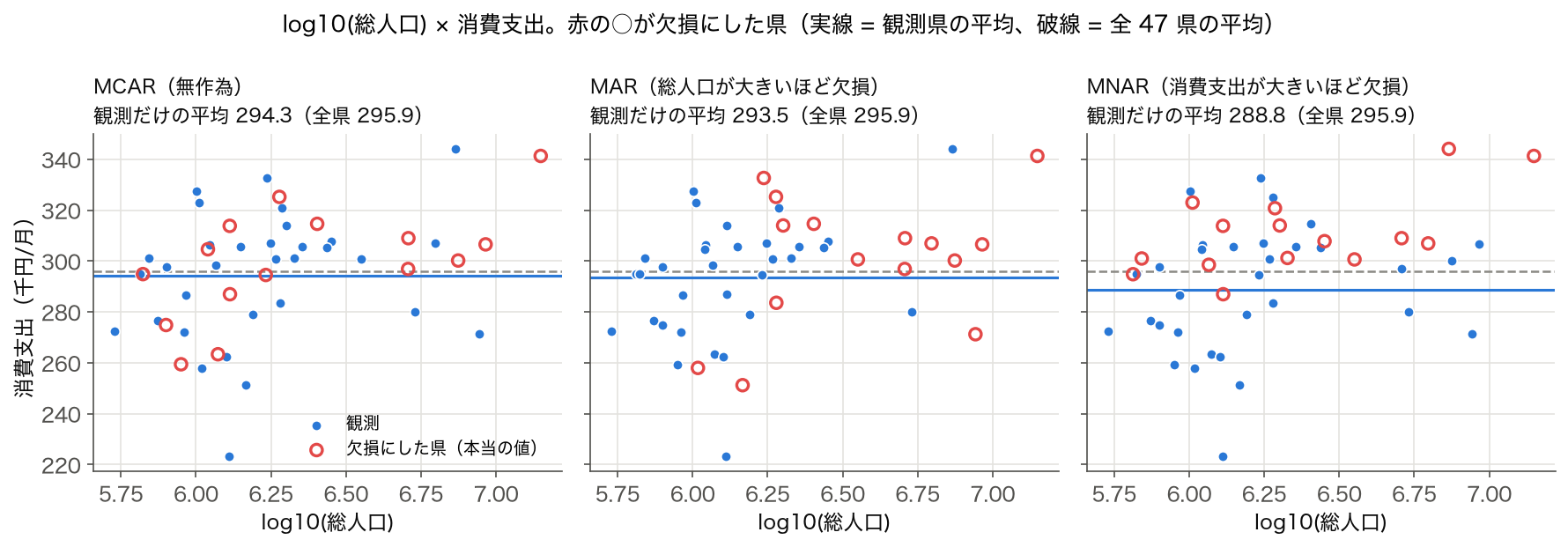 MCAR・MAR・MNAR の 3 通りについて、log10 総人口と消費支出の散布図に欠損にした県を赤の丸で重ねた図