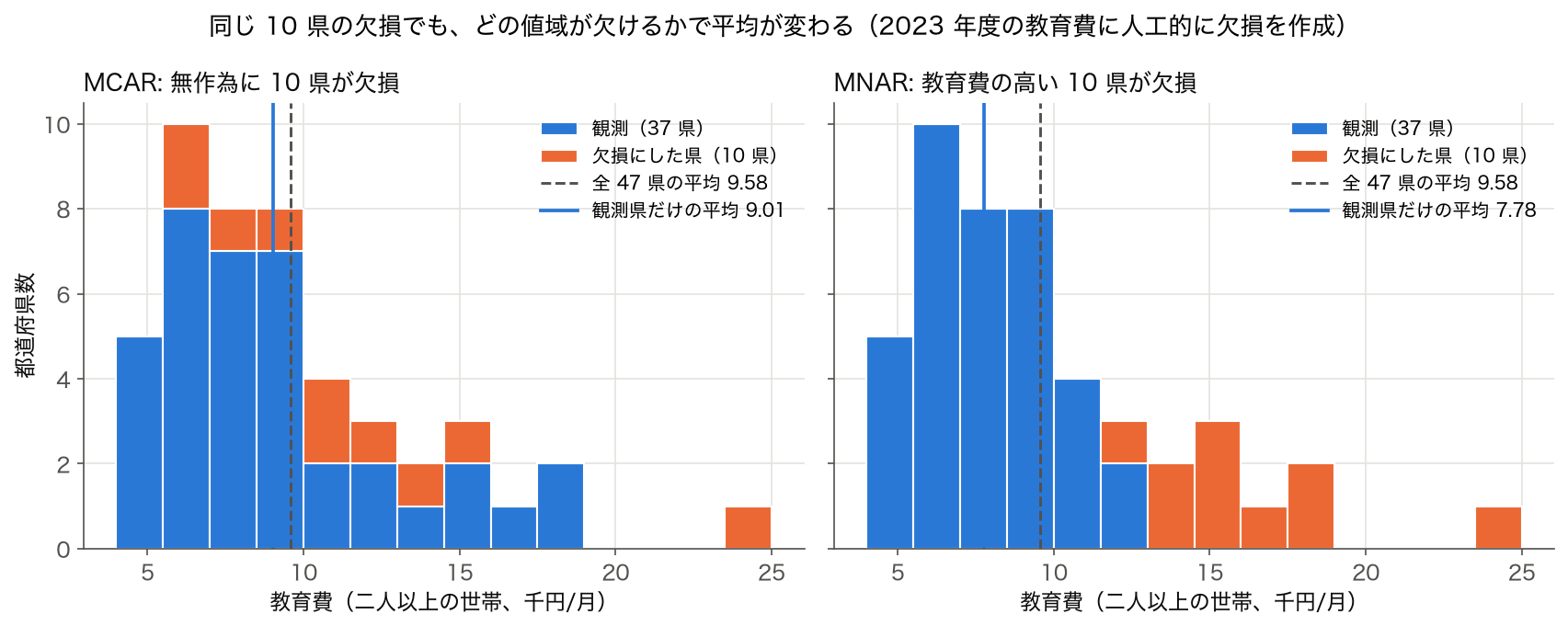 2023 年度 47 都道府県の教育費のヒストグラム。左は無作為に 10 県を欠損にした場合、右は教育費の高い 10 県を欠損にした場合で、欠損にした県を色分けし、全体の平均と観測県だけの平均を線で示す