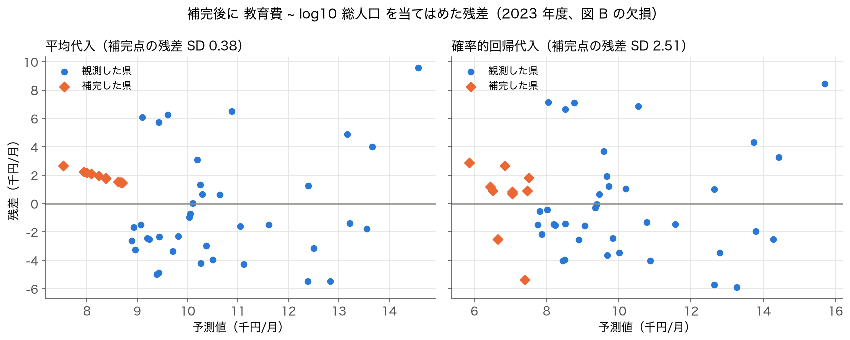 図 B の欠損を埋めたデータで教育費を log10 総人口に回帰した残差プロット。左は平均代入で補完した 10 県が斜めの一直線に並び、右は確率的回帰代入で補完した 10 県が観測県と同じように散らばる