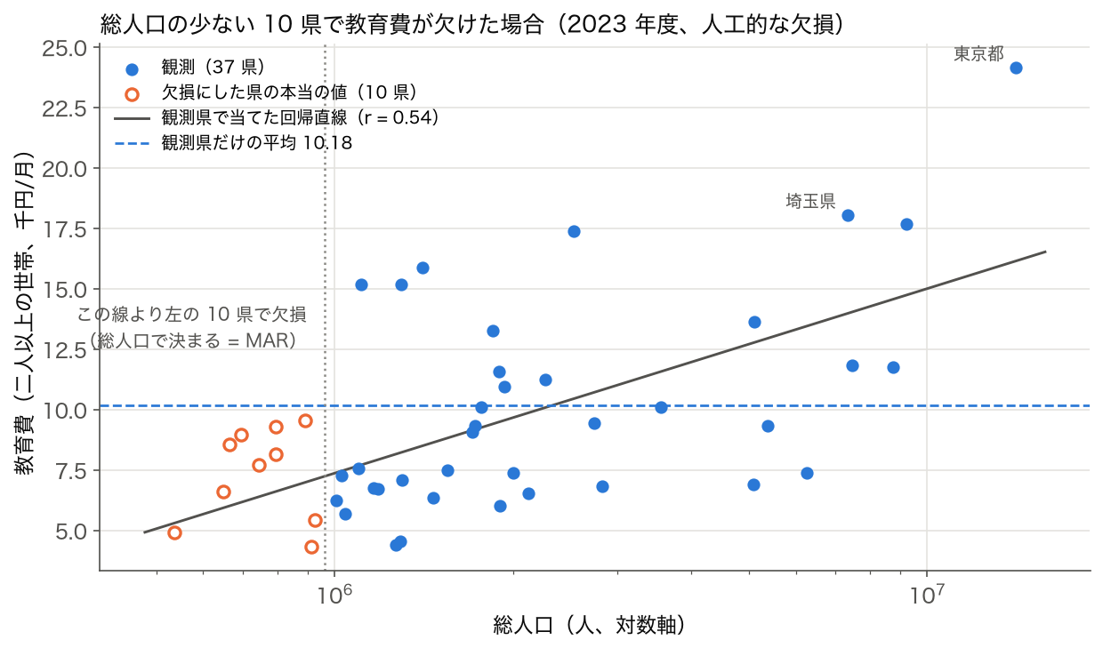 2023 年度 47 都道府県の総人口（対数軸）と教育費の散布図。総人口の少ない 10 県を欠損にし、その本当の値を白抜きで示す。観測 37 県で当てた回帰直線と観測県だけの平均の線を重ねる