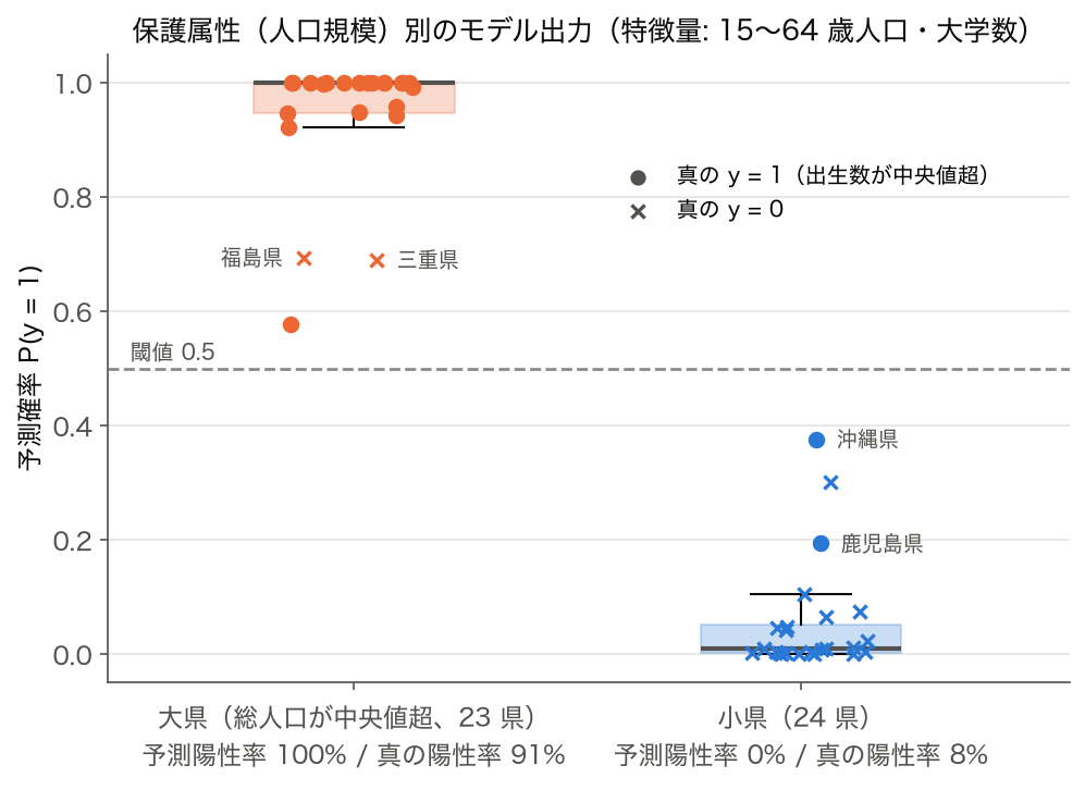 人口規模で分けた大県 23 と小県 24 について、ロジスティック回帰の予測確率を箱ひげ図と点で比べた図。大県は全県が閾値 0.5 を超え、小県は全県が下回る