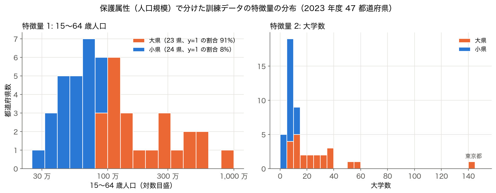 2023 年度 47 都道府県を人口規模で大県 23・小県 24 に分け、特徴量の 15〜64 歳人口（対数目盛）と大学数のヒストグラムを群で色分けして積み上げた図