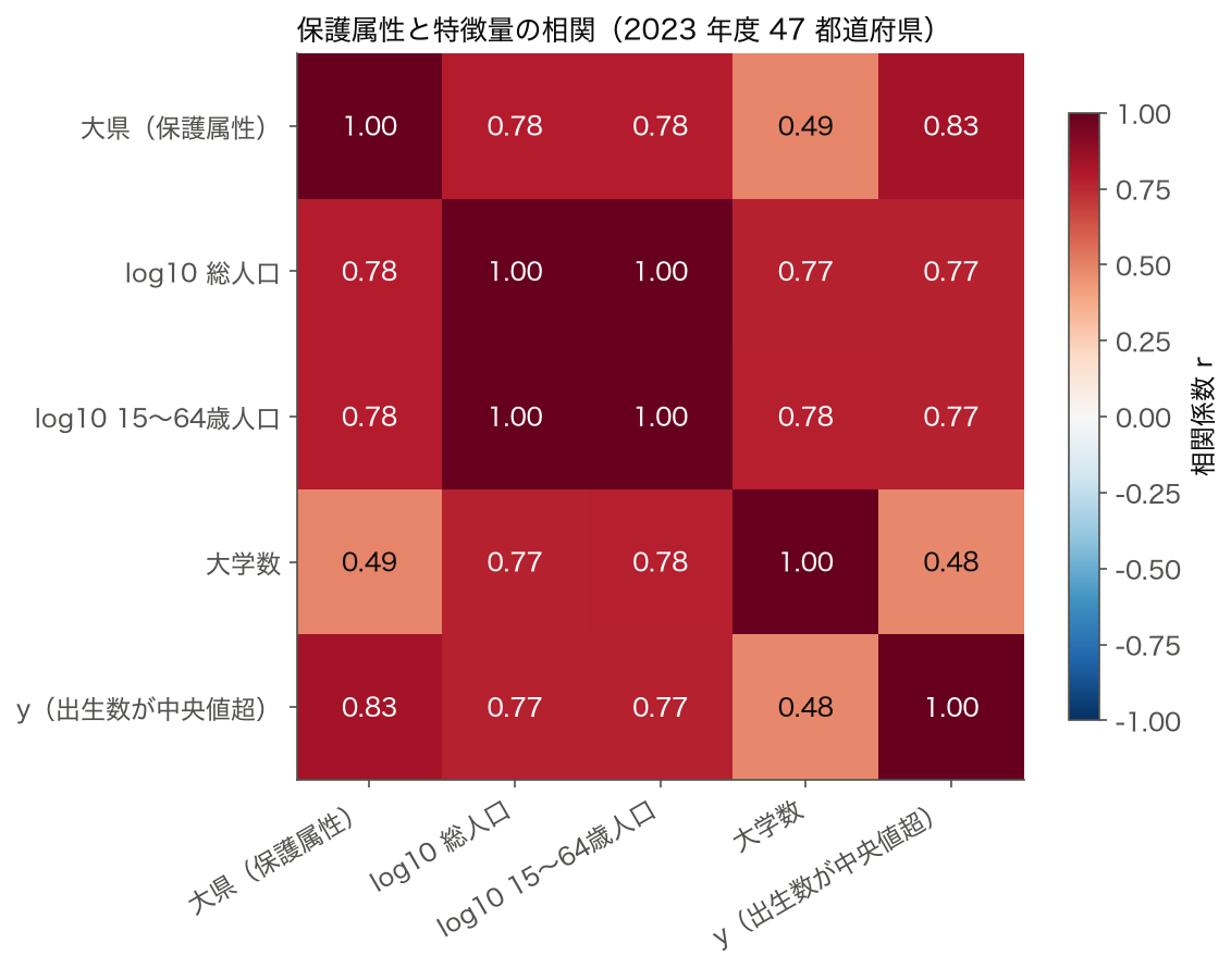 保護属性（大県 = 1）、log10 総人口、log10 15〜64 歳人口、大学数、目的変数 y の 5 変数の相関係数ヒートマップ（2023 年度 47 都道府県）