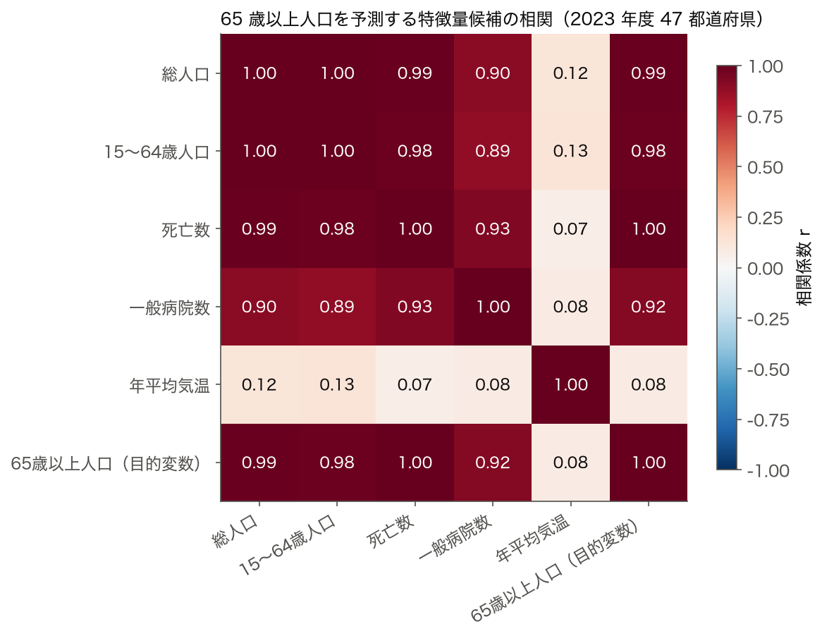 2023 年度 47 都道府県の総人口・15〜64 歳人口・死亡数・一般病院数・年平均気温と目的変数 65 歳以上人口の相関係数ヒートマップ