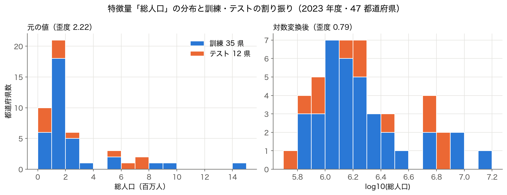 2023 年度 47 都道府県の総人口のヒストグラムを訓練とテストで積み上げた図。左は元の値、右は常用対数