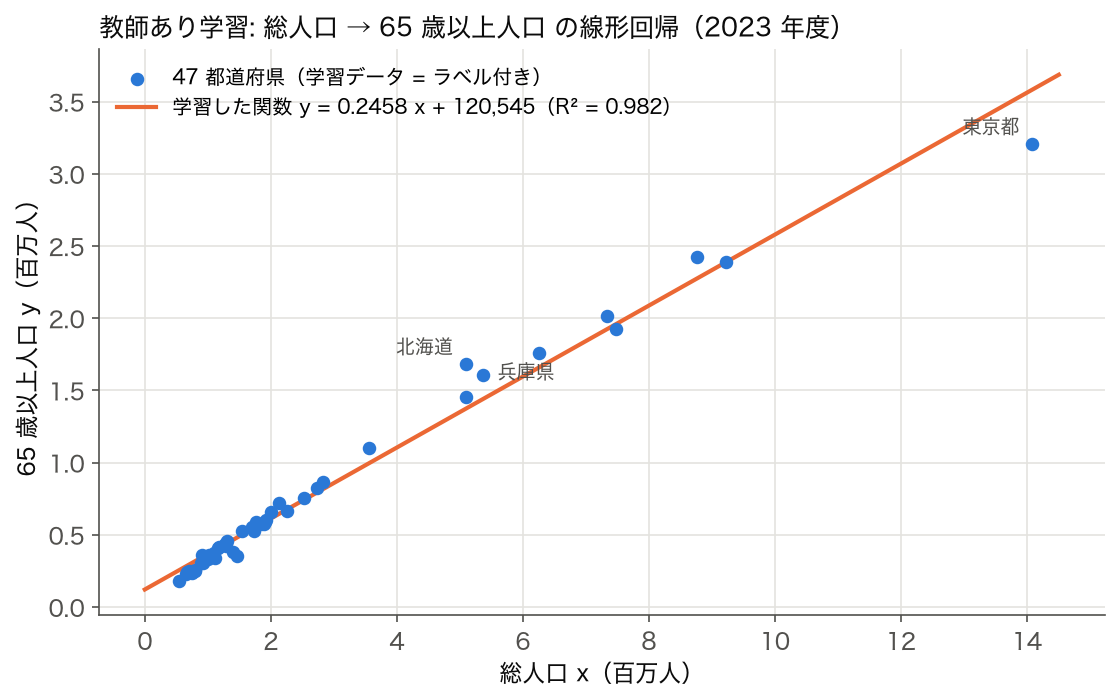 2023 年度 47 都道府県の総人口と 65 歳以上人口の散布図に、LinearRegression で学習した直線 y = 0.2458x + 120,545 を重ねた図。直線から最も外れるのは東京都・北海道・兵庫県