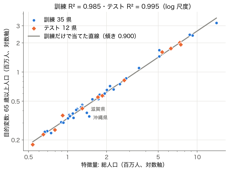 2023 年度 47 都道府県の総人口と 65 歳以上人口の両対数散布図。訓練 35 県とテスト 12 県を色分けし、訓練だけで当てた直線を重ねる