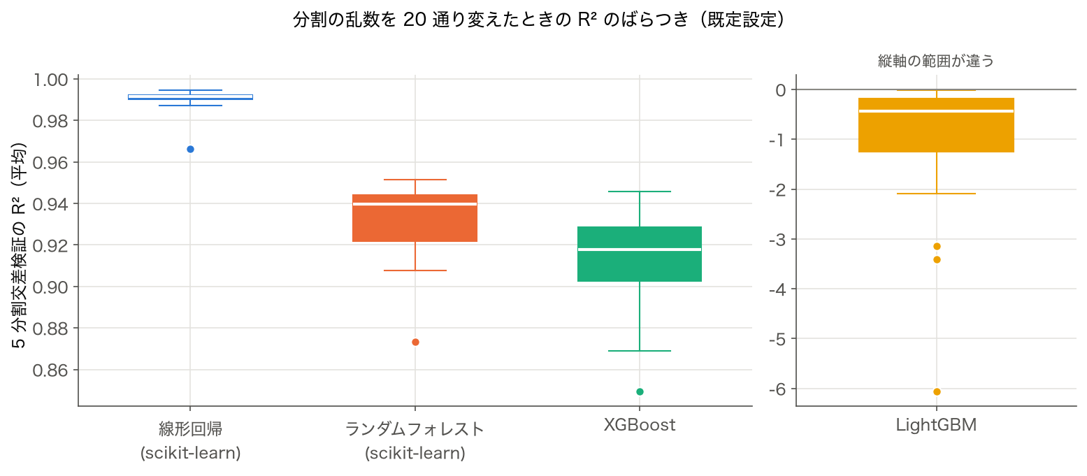 箱ひげ図：5 分割交差検証を 20 回繰り返したときの 4 ライブラリの R²