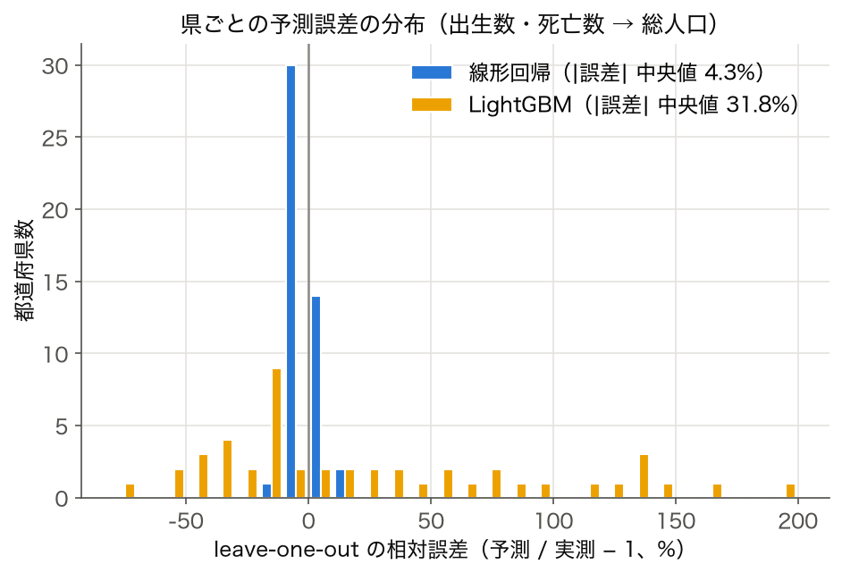 ヒストグラム：線形回帰と LightGBM の leave-one-out 相対誤差の分布