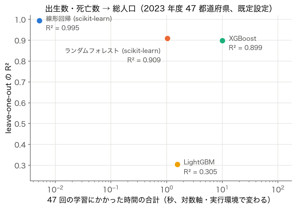 散布図：4 ライブラリの leave-one-out R² と学習時間（出生数・死亡数 → 総人口、2023 年度 47 都道府県）