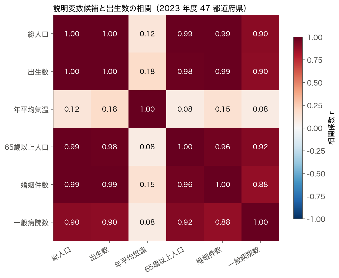 2023 年度 47 都道府県の総人口・出生数・年平均気温・65 歳以上人口・婚姻件数・一般病院数の相関係数ヒートマップ