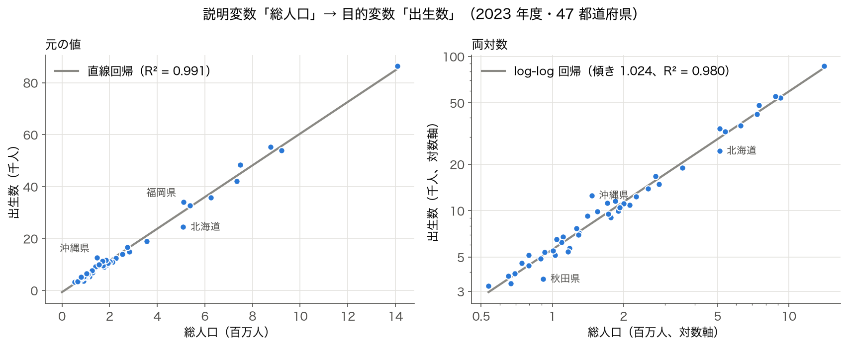 2023 年度 47 都道府県の総人口と出生数の散布図と回帰直線。左は元の値、右は両対数