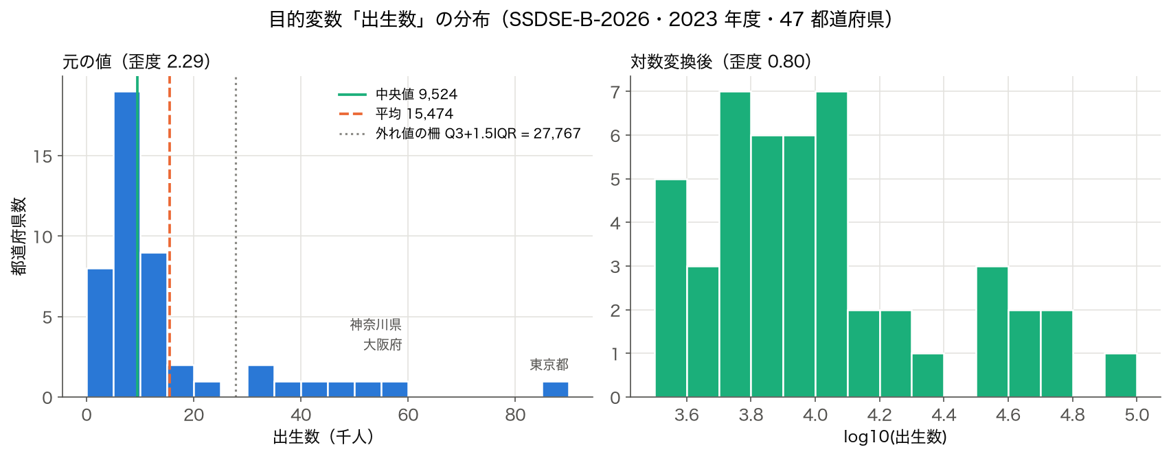 2023 年度 47 都道府県の出生数のヒストグラム。左は元の値、右は常用対数をとった値