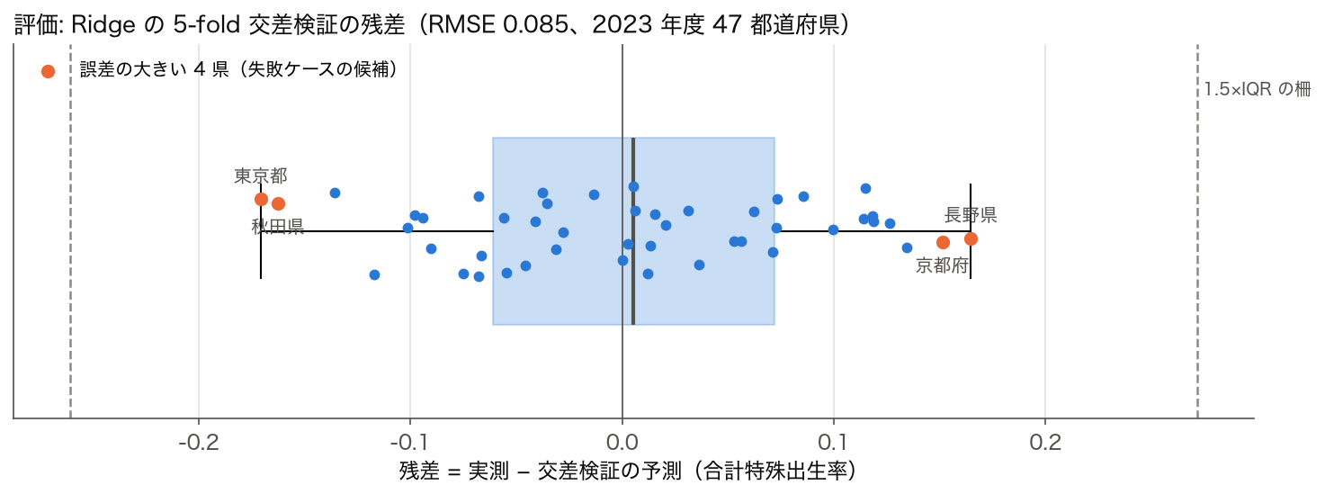 5 特徴量の Ridge 回帰を 5 分割交差検証したときの 47 都道府県の残差の箱ひげ図。誤差の大きい東京都・秋田県・京都府・長野県に名前を付ける