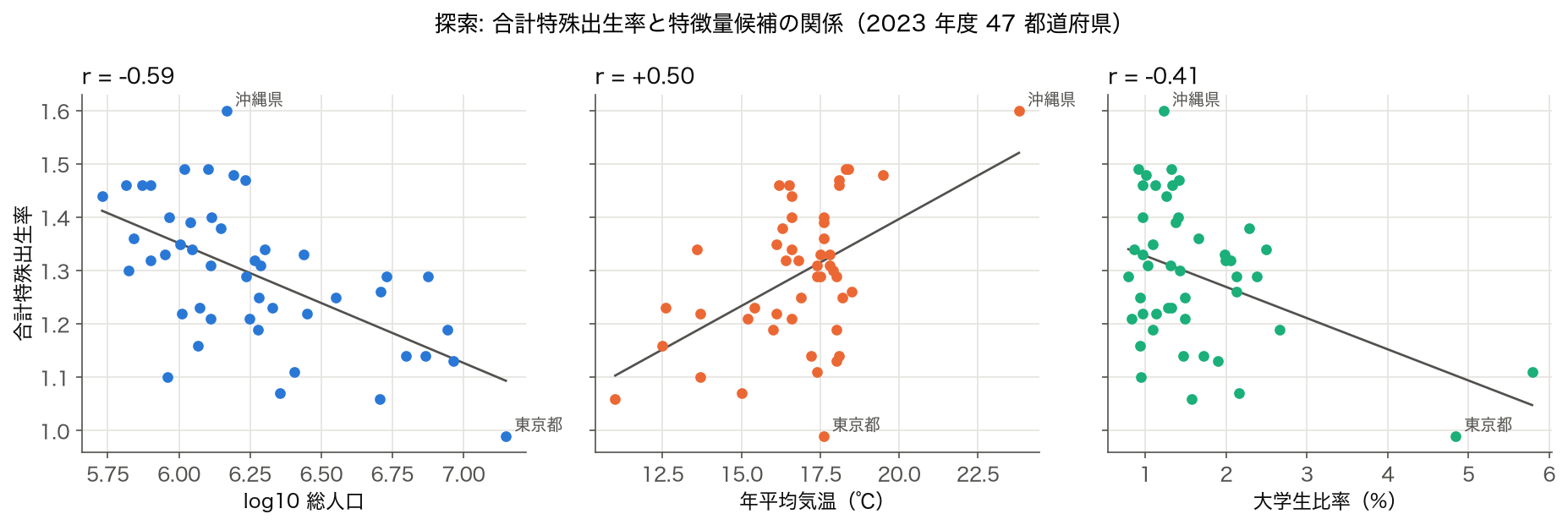 2023 年度 47 都道府県の合計特殊出生率と、log10 総人口・年平均気温・大学生比率の 3 つの散布図。相関係数はそれぞれ −0.59、+0.50、−0.41