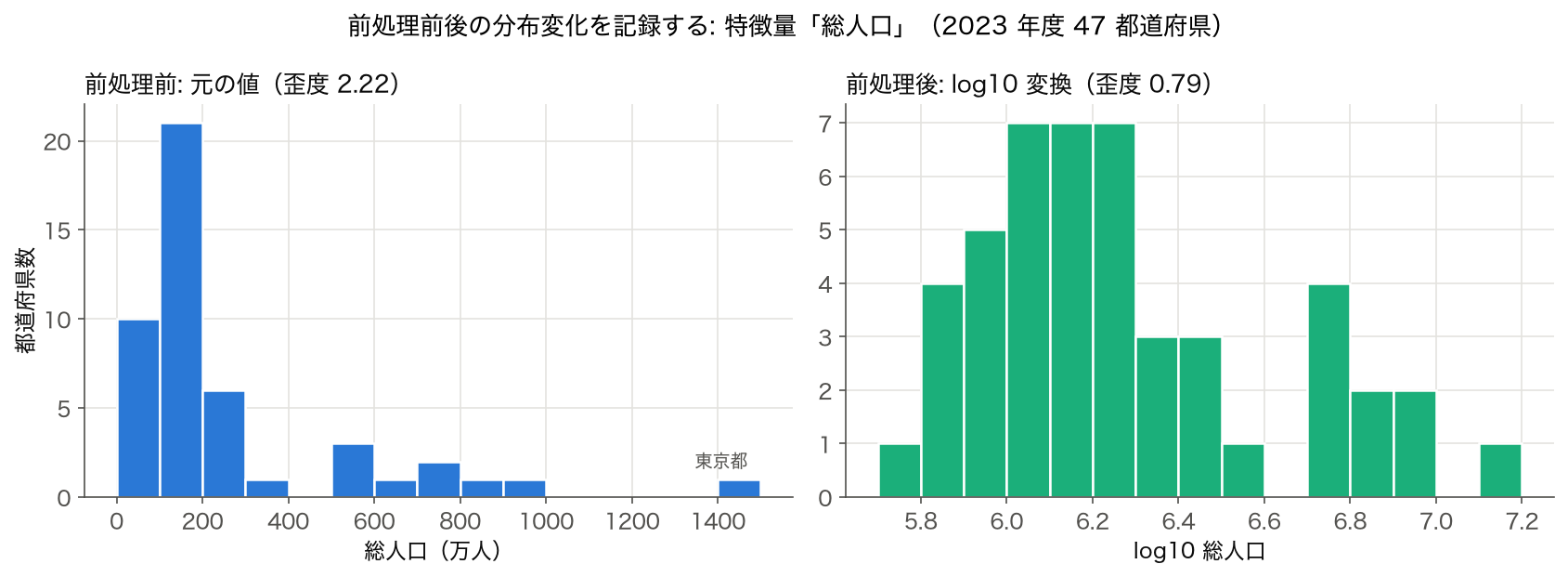 2023 年度 47 都道府県の総人口のヒストグラム。左は元の値（歪度 2.22、東京都が右端に離れる）、右は log10 変換後（歪度 0.79）