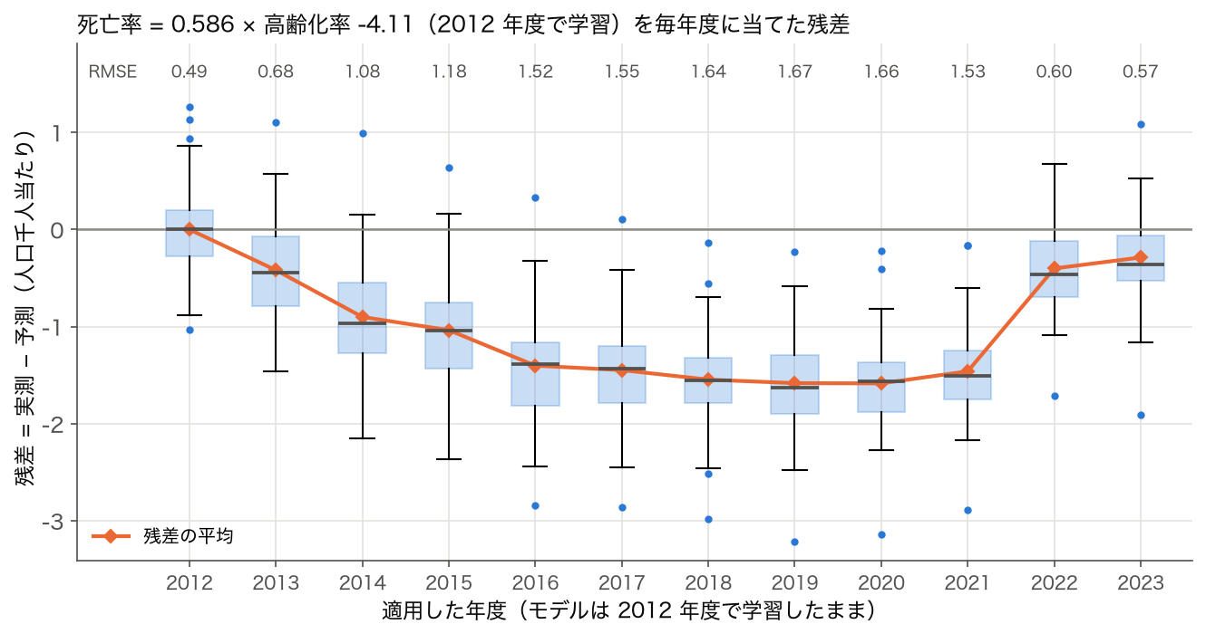 2012 年度の 47 都道府県で学習した 死亡率 ~ 高齢化率 の直線を 2012〜2023 年度に当てたときの残差の箱ひげ図。残差の平均は 2019〜2020 年度に −1.6 まで下がり、2022 年度に −0.4 へ戻る