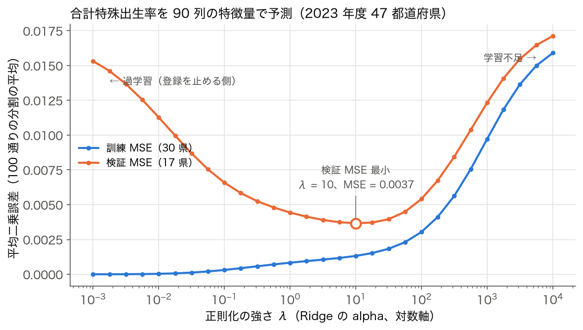 Ridge の正則化の強さ λ を 0.001 から 10,000 まで変えたときの訓練 MSE と検証 MSE。検証 MSE は λ = 10 で最小の U 字、訓練 MSE は λ とともに単調に増える